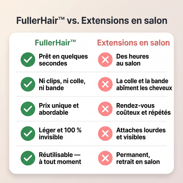 -50 % · OFFRE LIMITÉE · FullerHair™ · Extensions de cheveux