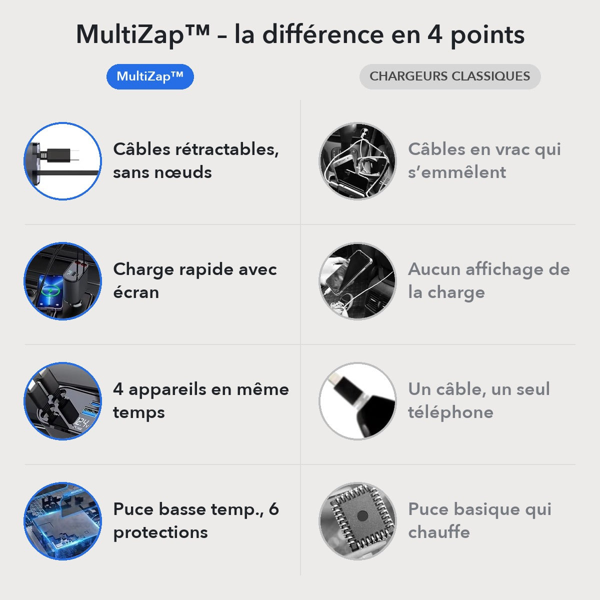 -50 % · OFFRE LIMITÉE · MultiZap™ · Chargeur de voiture 4 en 1