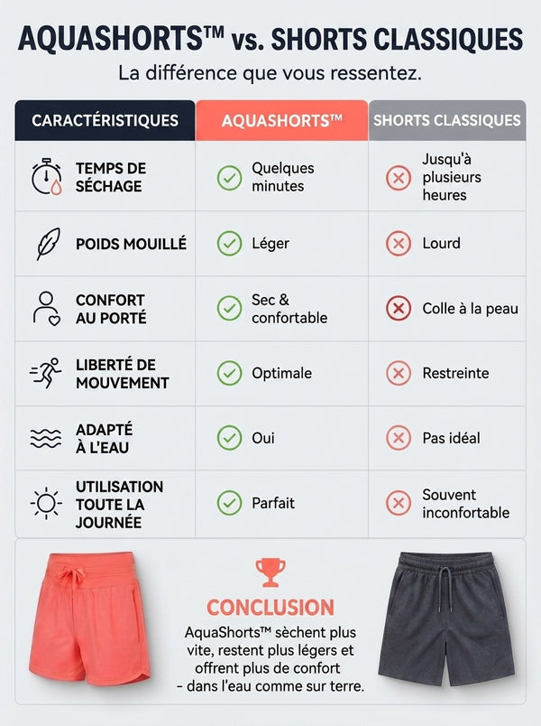 -50 % · OFFRE LIMITÉE · AquaShorts™ · Short à séchage rapide