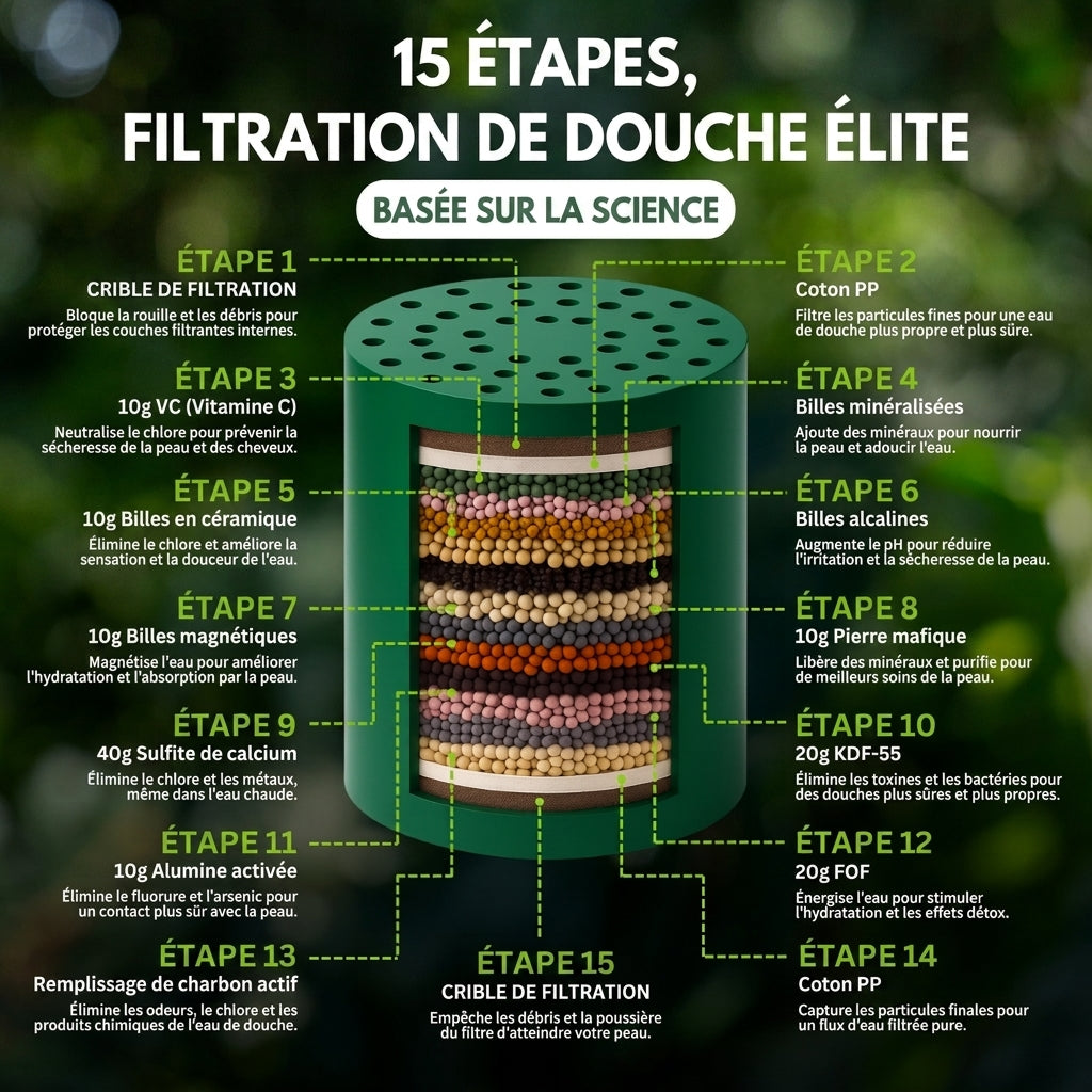 -50 % · OFFRE LIMITÉE · HydraPure™ · Pommeau de douche filtrant