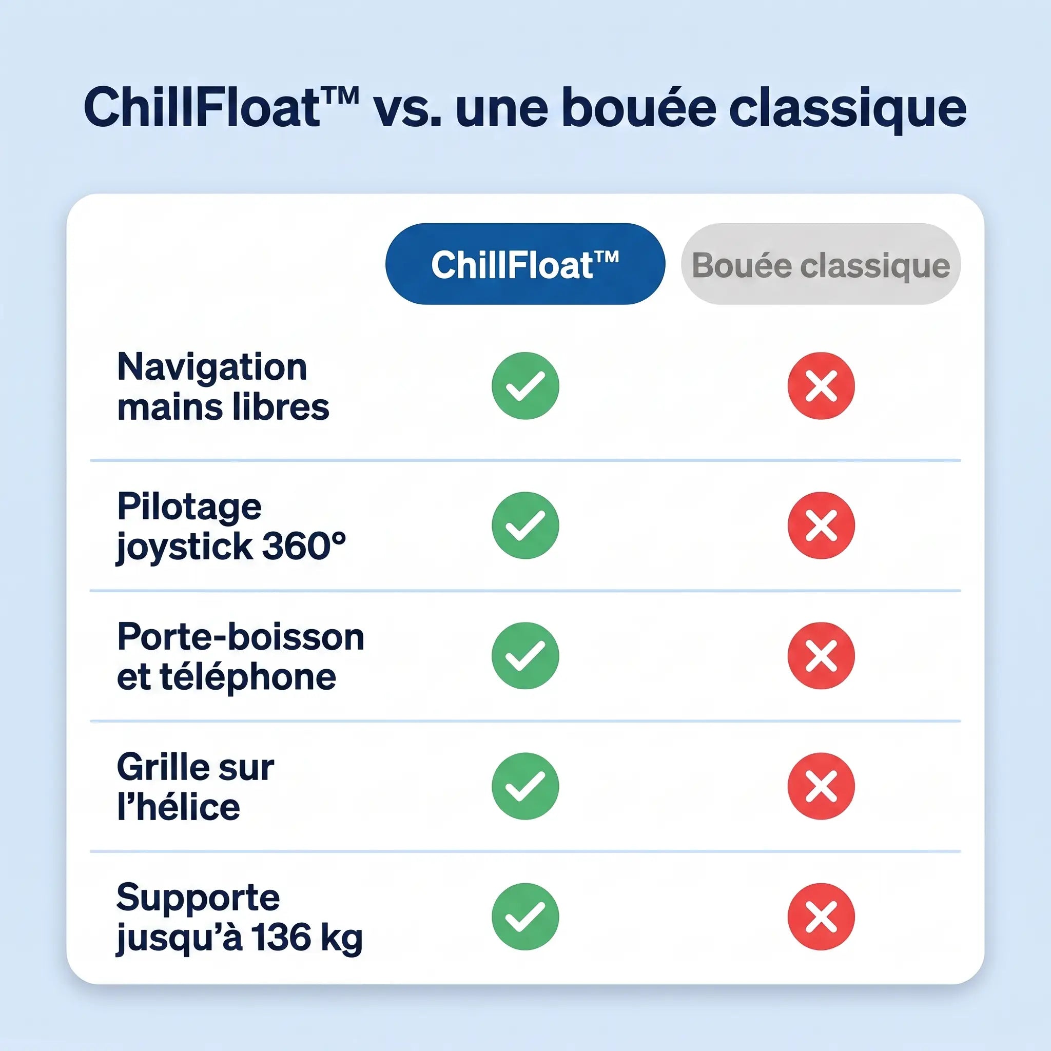 ChillFloat contre une bouee classique - tableau comparatif
