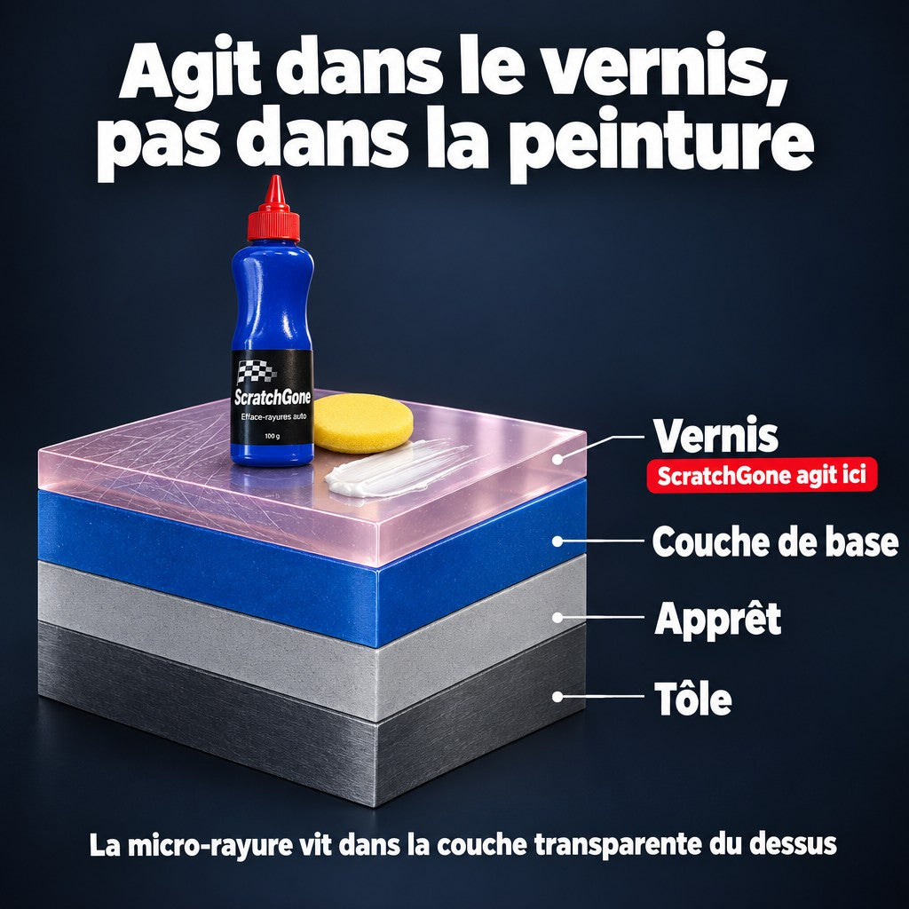 ScratchGone agit dans le vernis, pas dans la peinture : les couches de la carrosserie